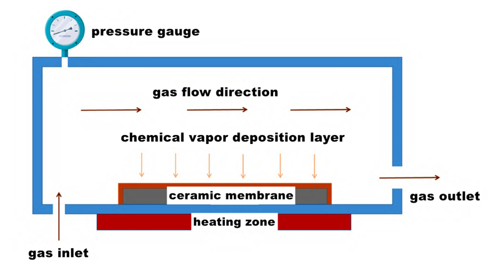 chemische Gasphasenabscheidung (CVD)