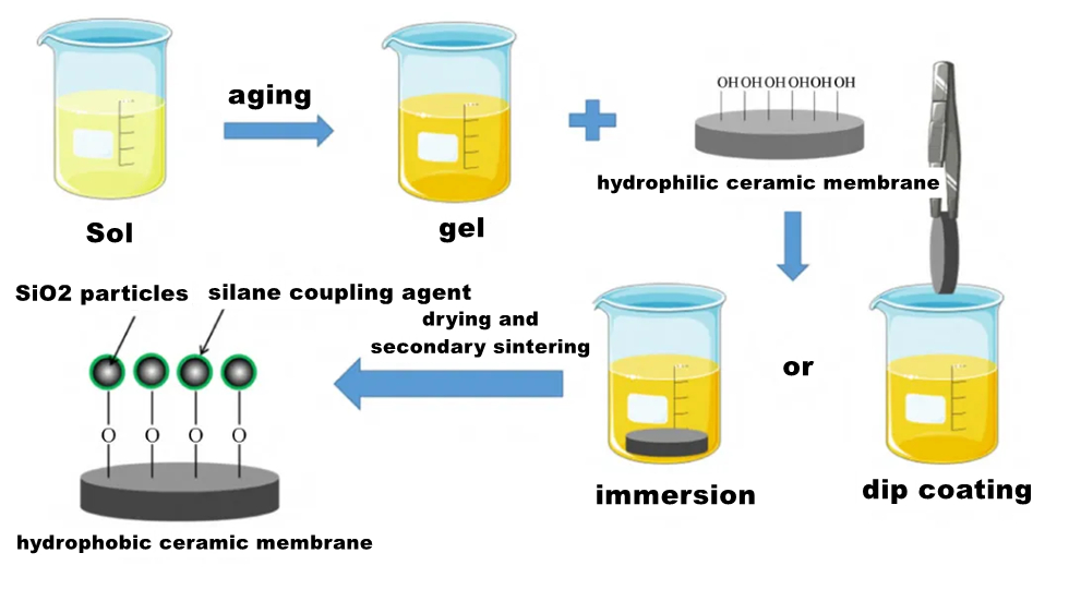 Sol-Gel-Technik