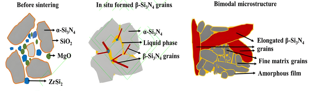 Schematische Darstellung des Verdichtungsmechanismus von Siliziumnitridkeramiken mit ZrSi2-MgO-Zusatz