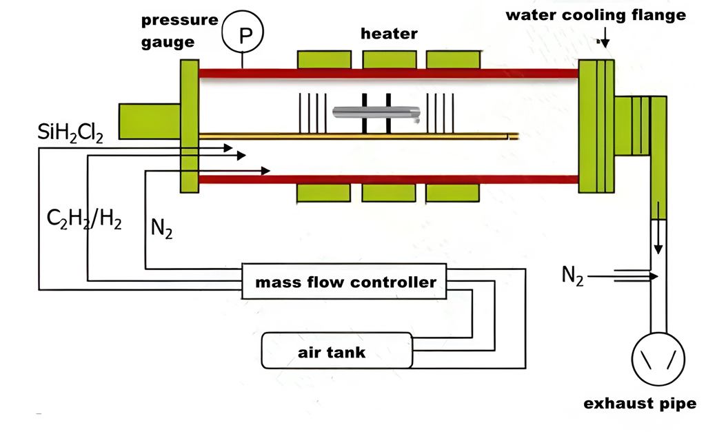 Schematische Darstellung einer CVD-Anlage zur SiC-Membranabscheidung