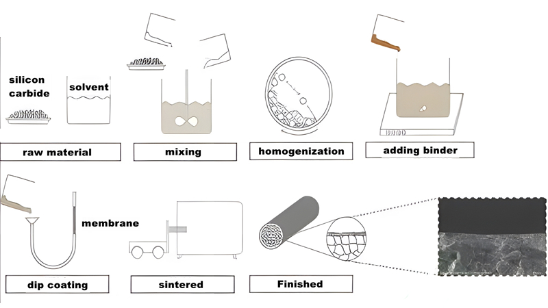 Schrittdiagramm zur Herstellung einer SiC-Membran mit der Dip- und Pull-Methode