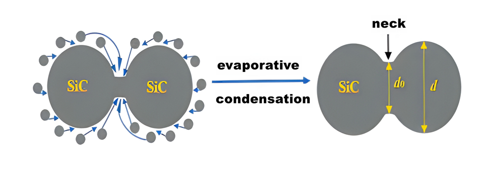 SiC-Hochtemperatur-Rekristallisationsdiagramm