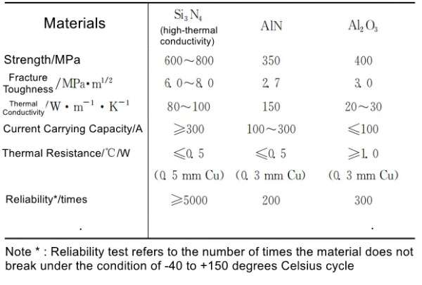 Performance comparison of three kinds of ceramics