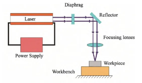 Laser processing principle working diagram